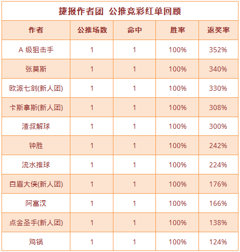 红人榜：联赛红单继续 张莫斯德甲9中7+阿富韩职连红