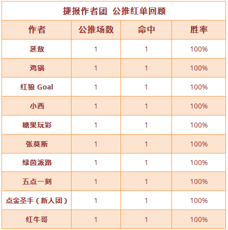 红人榜：足球公推10作者收奖 红狼Goal近4中3