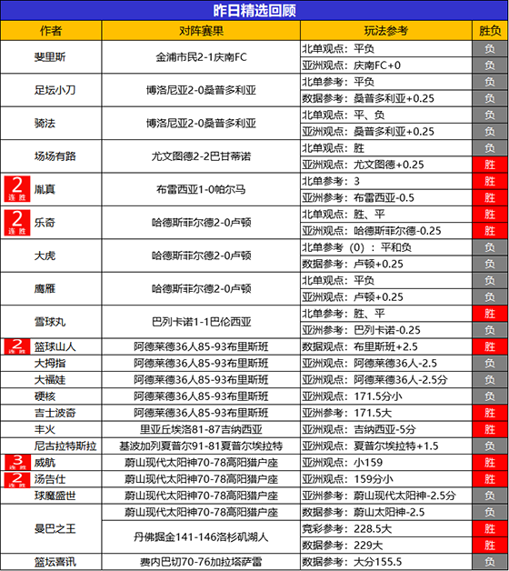 11日回顾:Yoyo2连胜+近7胜5 威航3连胜+近5胜4