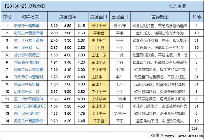 胜负彩18042期欧亚差异：农场主开启冲超大冒险