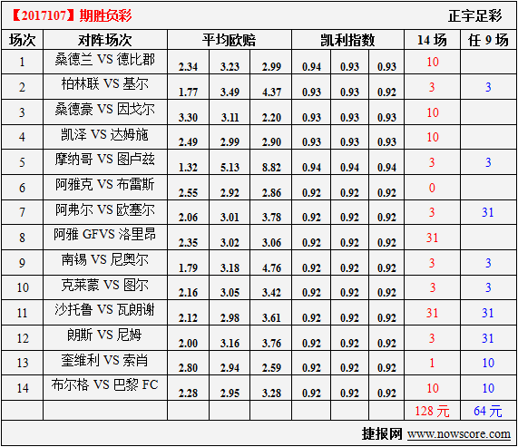 胜负彩17107期凯利指数分析:凯泽主场受制于人