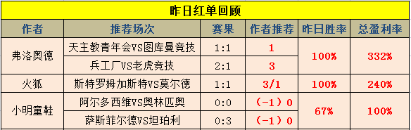 红人榜：昨阿甲5中4！弗洛奥德盈利率332%