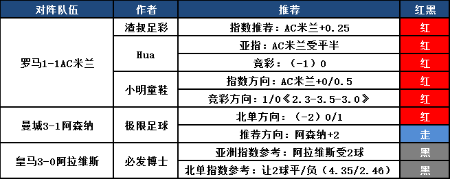 3日推荐汇总：鸡锅亚指7连红  渣叔付费+临场双收