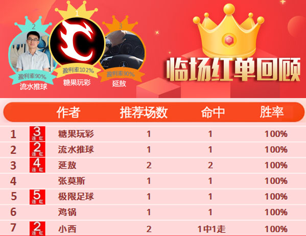 18日推荐汇总：极限足球5连胜 小西近11中9红单继续