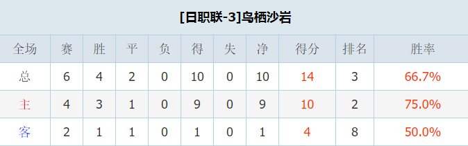 大阪樱花vs鸟栖沙岩 客队状态出色