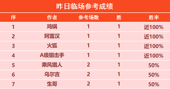 12日回顾：曼巴精选2场全胜 阿富汉 彩迷 赛罗4连胜