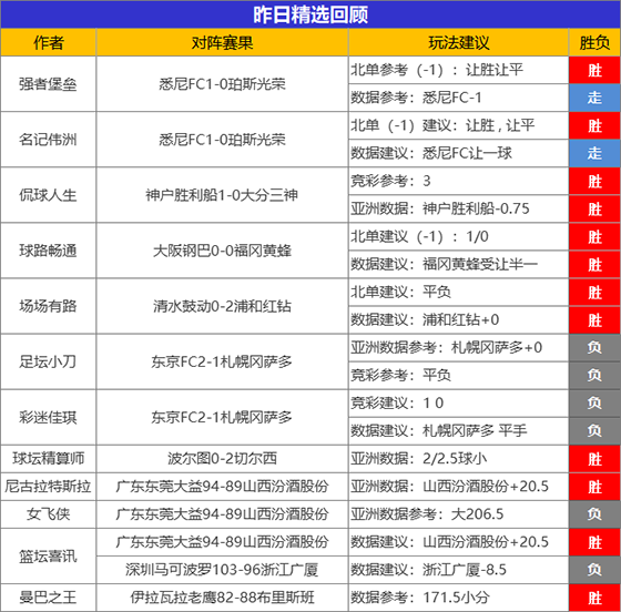 07日成绩汇总：临场3位作者两场全胜 名记伟洲首战告捷