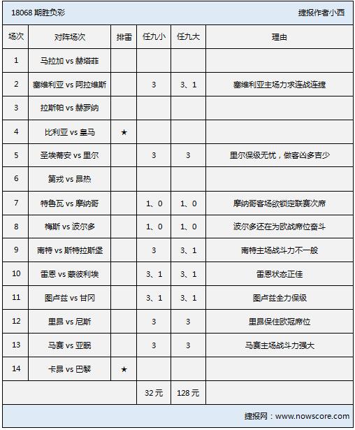 胜负彩18068期排雷手册：马赛、里昂双双取胜