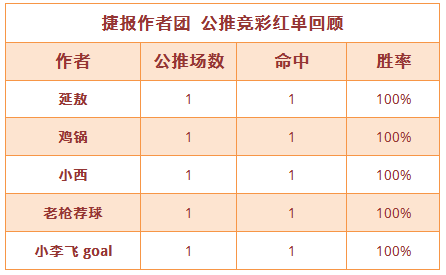 红人榜：红单丰收！小西9连胜创记录 禅师临场10中7