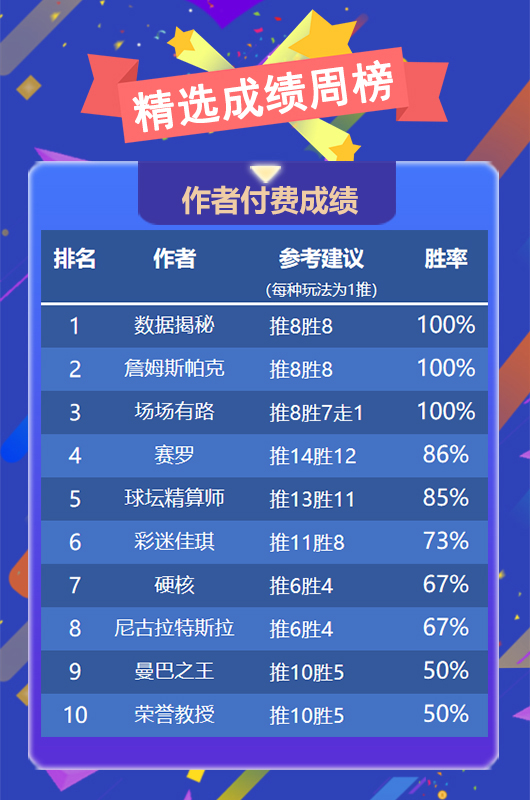 作者周榜：精选专区3作者全胜战绩彪炳 乌尔吉首夺榜首