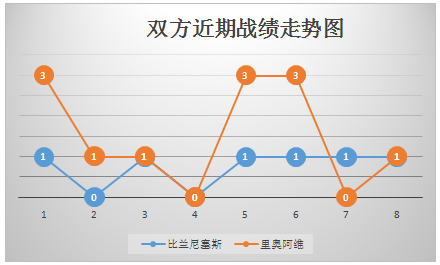 　比兰尼塞斯vs里奥阿维 不惧强敌比兰尼塞斯捍卫主场！