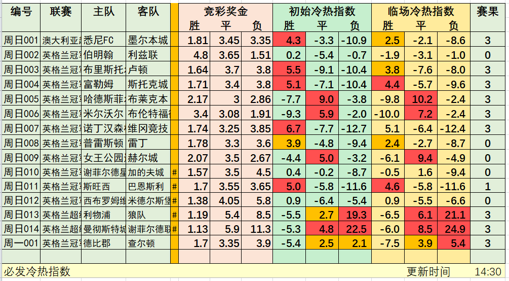 1月1日竞彩冷热指数：日皇杯平局较热
