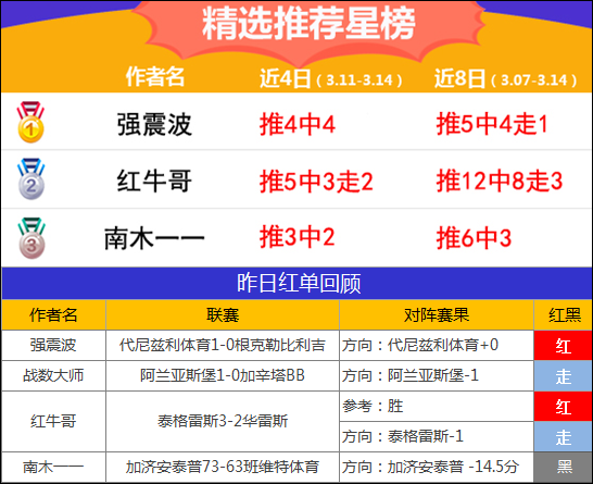 14日推荐汇总：A级狙击手迎3连胜 强震波再收土超红单