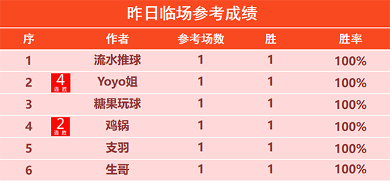 20日回顾：X程式 大虎昨日精选2场全胜 鸡锅近7胜6