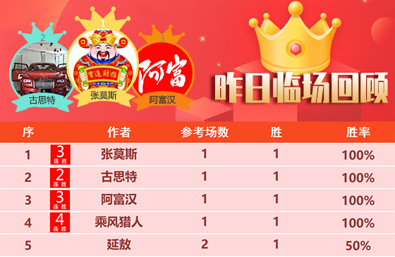 17日成绩汇总：侃球人生精选5连胜 乘风临场4连胜+10胜9