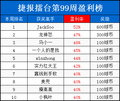捷报擂台周榜：达人马小一83%胜率夺600元奖金