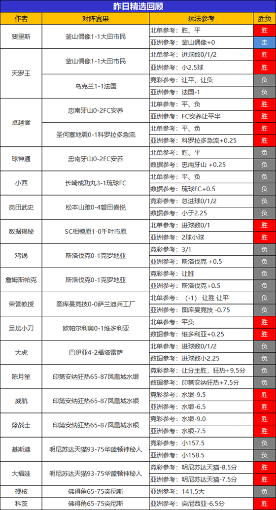 04日回顾：昨日卓越者精选2场全胜 11位作者临场参考获胜