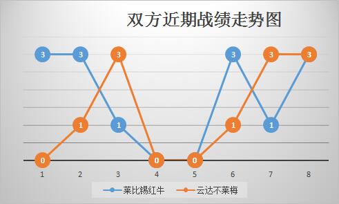 莱比锡红牛vs云达不来梅 红牛主场赢球容易穿盘难