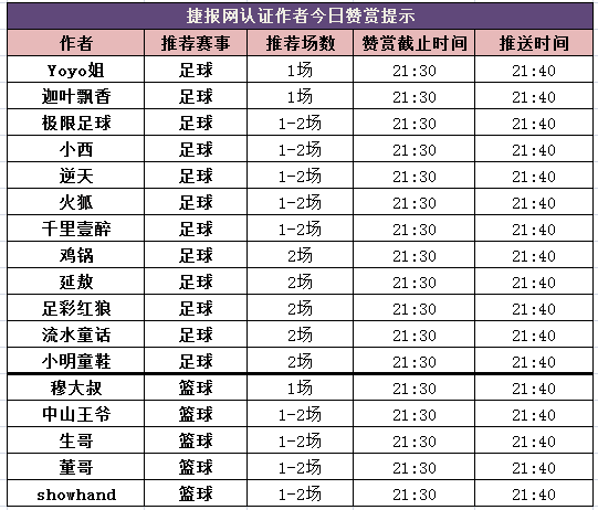 红人榜：周五竞彩大收 篮球区胜率近8成！