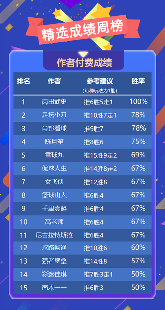 作者周榜：小西 绿茵上周全胜登顶 岗田武史重返精选榜首