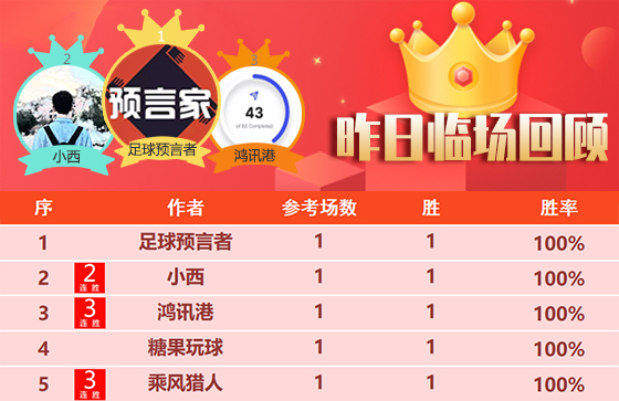 09日回顾：鸿讯港 乘风猎人火热3连胜 詹姆斯近5场不败