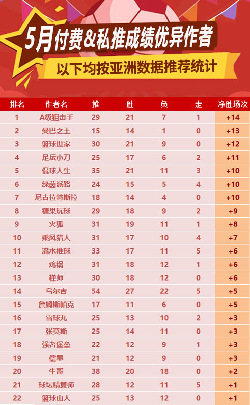 作者月榜：狙击手月榜冠军 曼巴、世家篮球创佳绩