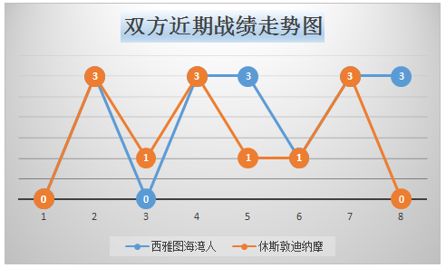 　西雅图海湾人vs休斯敦迪纳摩 休斯顿迪纳摩客场欲力挽狂澜