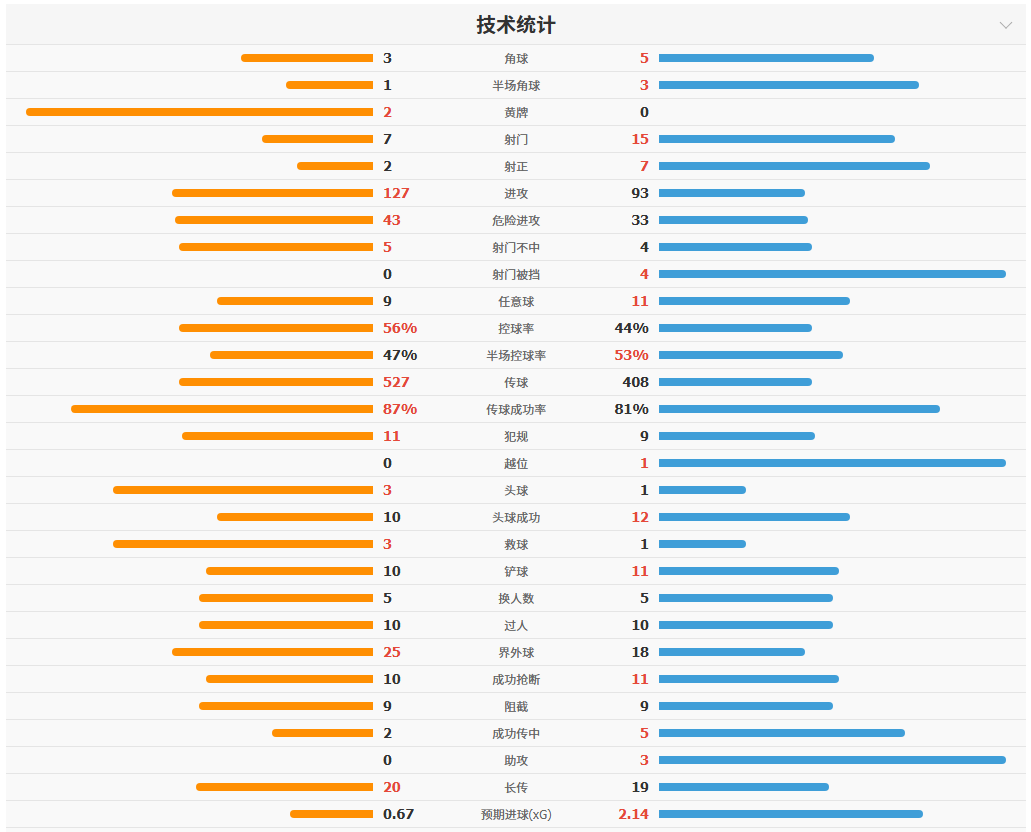 德凯特拉雷双响,比利时4-1大胜美国挺进八强