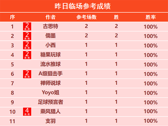 08日回顾：古思特 儒墨临场2胜2 强者精选12胜11