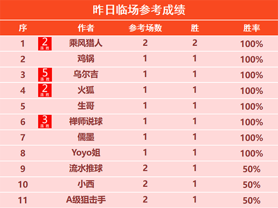 26日回顾：篮战士 大拇指 乘风猎人昨日2场大胜 实力非凡！