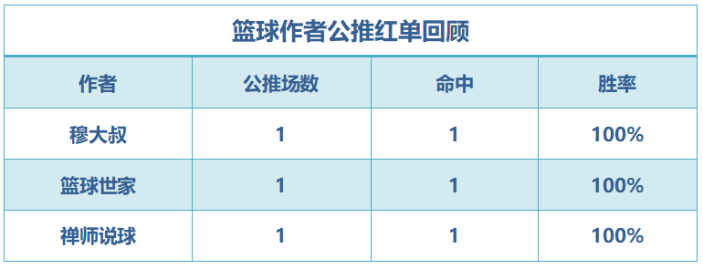 红人榜：小西公推近11中8 生哥2场组合方案打出