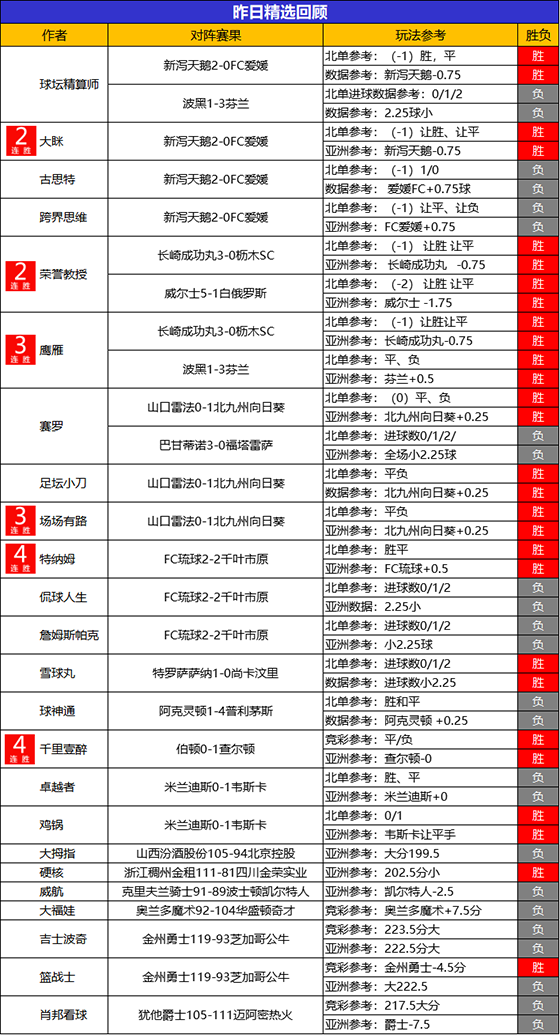 13日回顾：支羽 小西喜迎5连胜 荣誉教授 鹰雁昨2场全胜