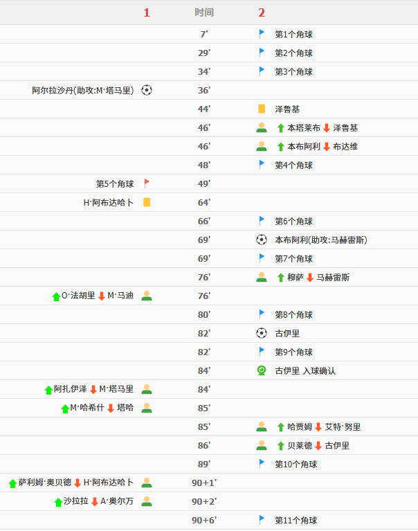 约旦先拔头筹,阿尔及利亚2-1逆转取胜