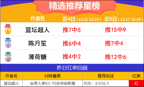 24日推荐汇总：渣叔近6场胜率100% 篮坛超人3天收奖