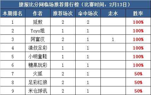 13日推荐汇总：糖果、阿富连红3日  HUA付费5天全中