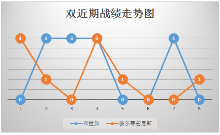 布拉加vs波尔蒂芒尼斯 主场强势，布拉加葡联杯欲取首胜！