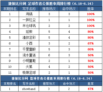 作者周榜：足彩红狼临场全红5天 鸡锅公推胜率100%！