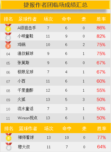 作者周榜：狙击手7中6连获第一 小明2周盈利均超500%