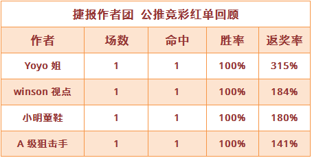 红人榜：winson近4场胜率100% yoyo、小明再迎连红