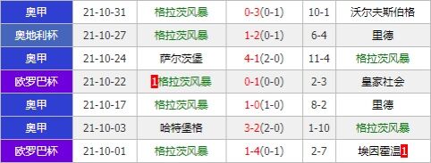 皇家社会vs格拉茨风暴 皇社主场强势欲抢小组头名