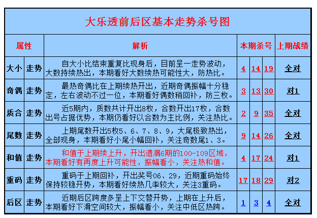 大乐透前区杀号_大乐透前七区走势图表_2014年10月17号大乐透开奖号码