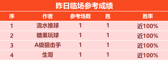 28日回顾：糖果临场6连胜+近8胜7 大虎精选赛事近9胜8