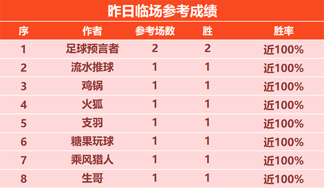 福音：预言者昨日临场2胜2 手哥 大拇指篮球精选4连胜