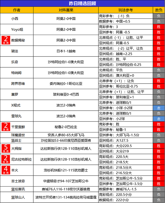 29日回顾：大拇指精选斩获5连胜 火狐临场3连胜+8胜7