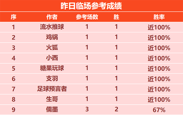 喜讯：火狐临场重获3连胜 侃球人生精选近11胜9