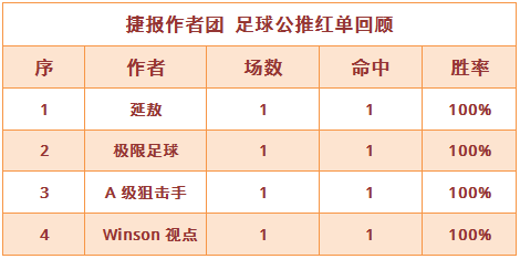 红人榜：4作者单日收奖 winson美洲杯大获全胜