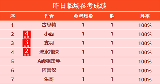 09日回顾：小西喜迎4连胜 狙击手临场目前近7胜6