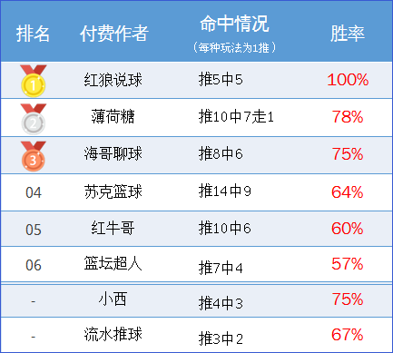 作者周榜：极限足球临场胜率100% 薄荷糖精选10中7走1