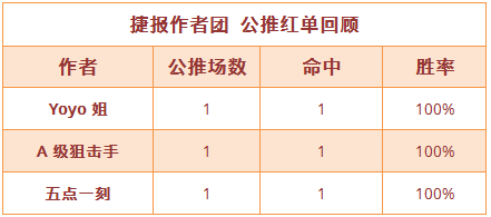 红人榜： 杯赛继续红！Yoyo姐、五点一刻公推接连收奖