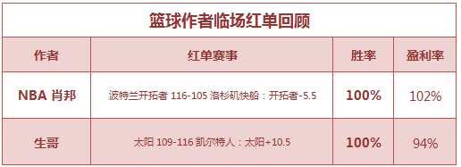 红人榜：生哥篮球重心10连中 糖果、红猫、小明4中4